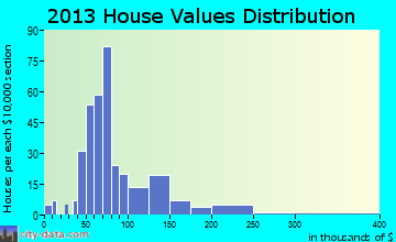 Hillsboro home values distribution
