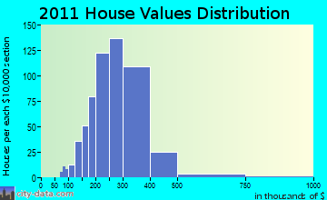 Bethel home values distribution