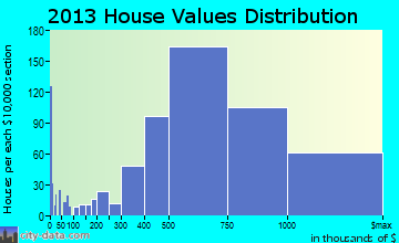 Lexington home values distribution