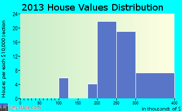 Henniker home values distribution