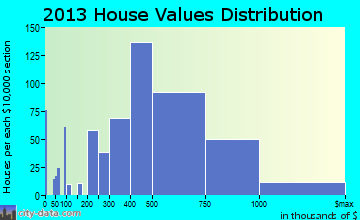 Huntington home values distribution