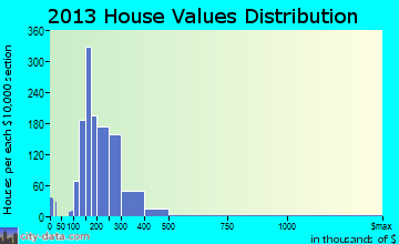 Hudson home values distribution