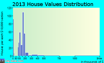 Blue Hills home values distribution