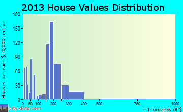 Hooksett home values distribution