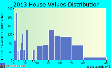 Jackson home values distribution