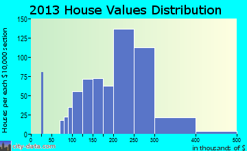 Hudson home values distribution