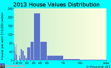 Islip home values distribution