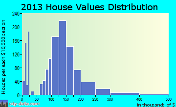 Jefferson home values distribution