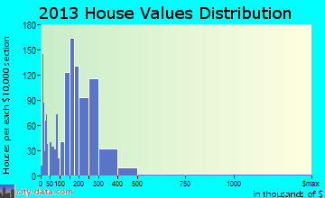 Ithaca home values distribution