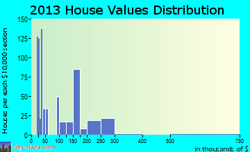 Jaffrey home values distribution