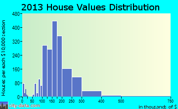 Kingston home values distribution