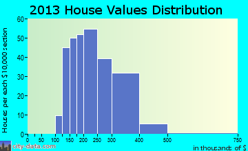 Broad Brook home values distribution