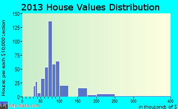 Livermore Falls home values distribution