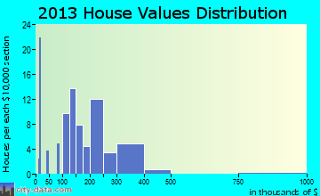 Ludlow home values distribution