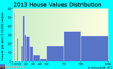 Lawrence home values distribution