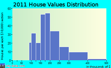 Canaan home values distribution