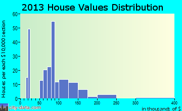 Machias home values distribution
