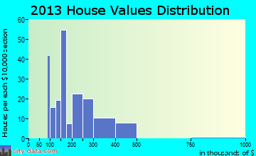 Canton Valley, CT house values
