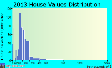 Littleton home values distribution