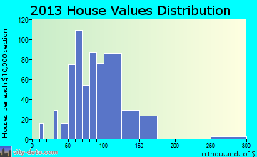 Madison home values distribution