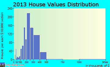 Londonderry home values distribution