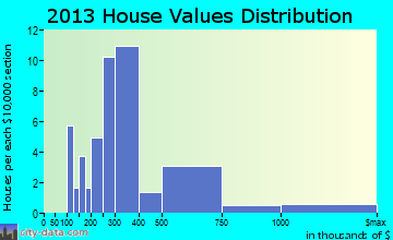 Litchfield home values distribution