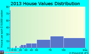 Nantucket home values distribution