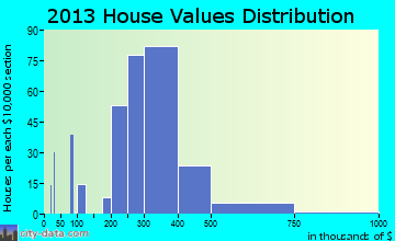 Cheshire Village home values distribution