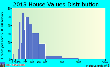 Middlebury home values distribution