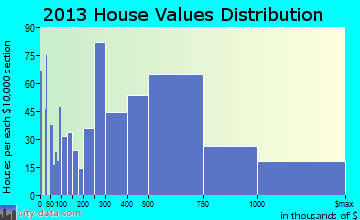 Mamaroneck home values distribution