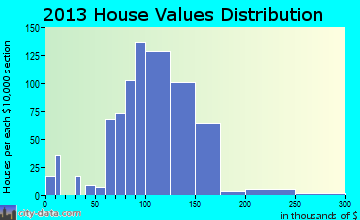 Central Waterford home values distribution