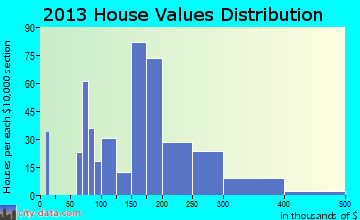 Lodi home values distribution