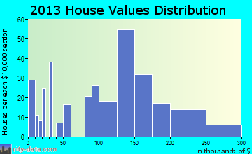 Lomira home values distribution