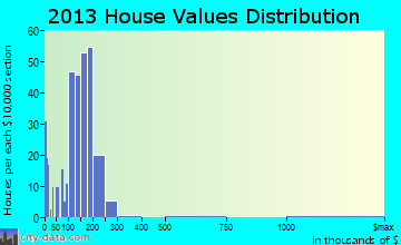 Luxemburg home values distribution