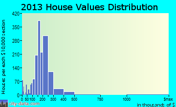 Middletown home values distribution