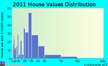 Clinton home values distribution
