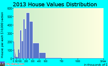Middletown home values distribution