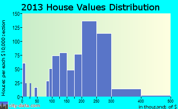 Milford home values distribution