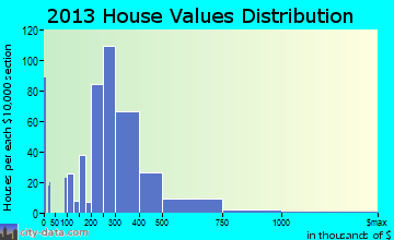 Monroe home values distribution