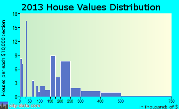 Newbury home values distribution