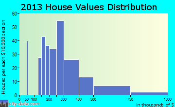 Collinsville home values distribution
