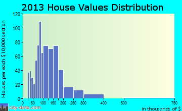 Newport home values distribution