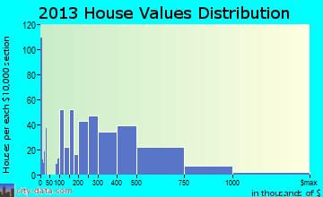 Mount Kisco home values distribution