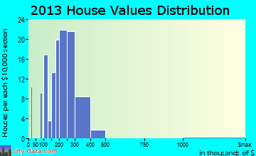 Conning Towers-Nautilus Park home values distribution