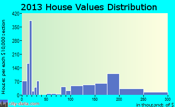 Marshall home values distribution