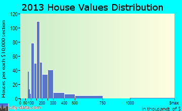 Coventry Lake home values distribution