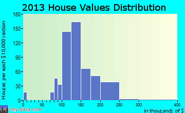 Mayville home values distribution