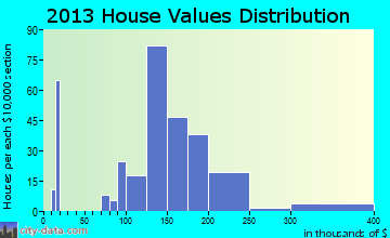 Northfield home values distribution
