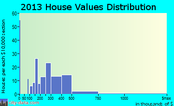 Crystal Lake home values distribution