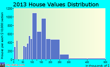 New Britain home values distribution